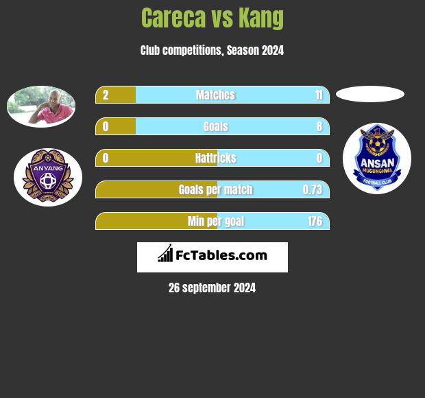 Careca vs Kang h2h player stats