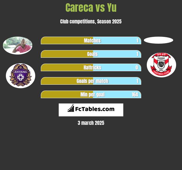 Careca vs Yu h2h player stats