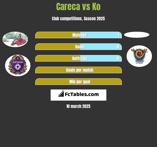 Careca vs Ko h2h player stats