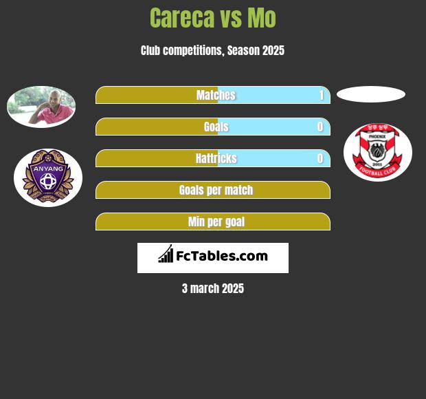 Careca vs Mo h2h player stats