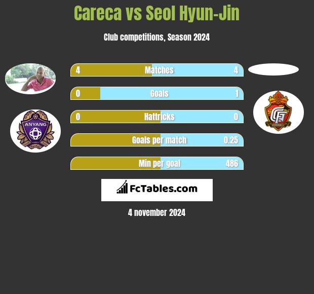 Careca vs Seol Hyun-Jin h2h player stats