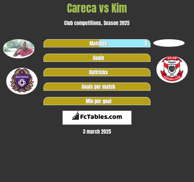 Careca vs Kim h2h player stats