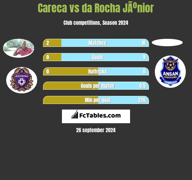 Careca vs da Rocha JÃºnior h2h player stats