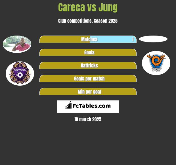 Careca vs Jung h2h player stats