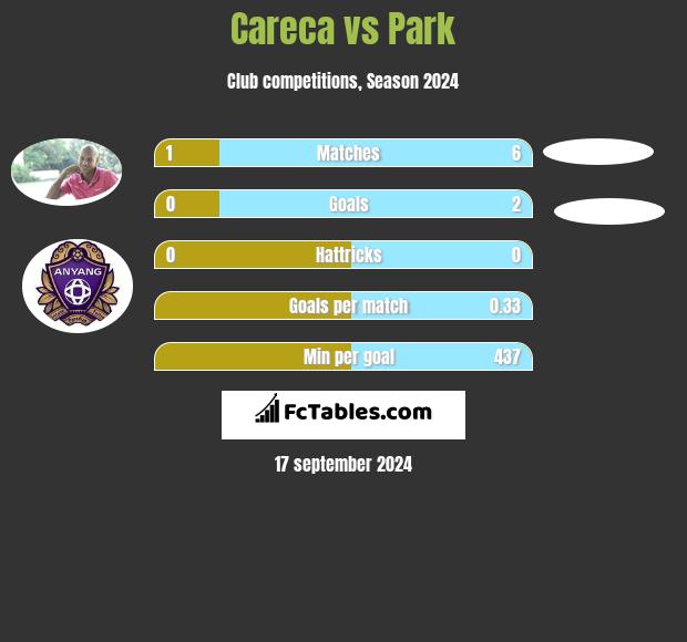 Careca vs Park h2h player stats