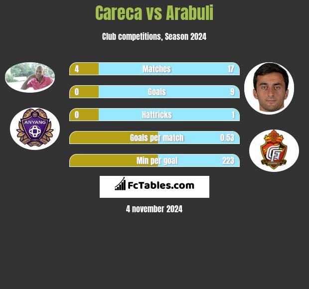 Careca vs Arabuli h2h player stats