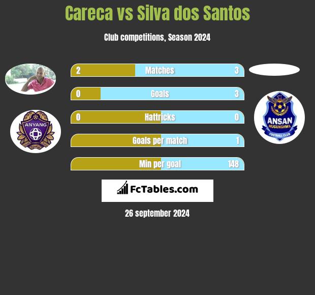 Careca vs Silva dos Santos h2h player stats