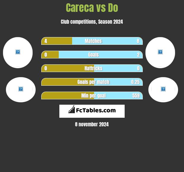 Careca vs Do h2h player stats