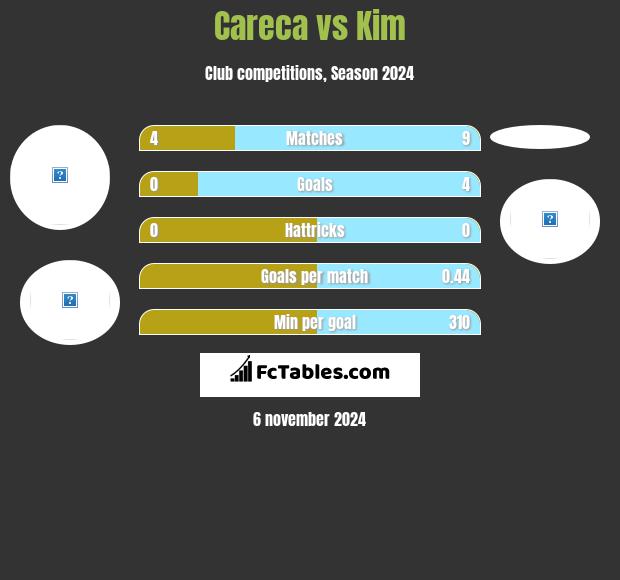 Careca vs Kim h2h player stats