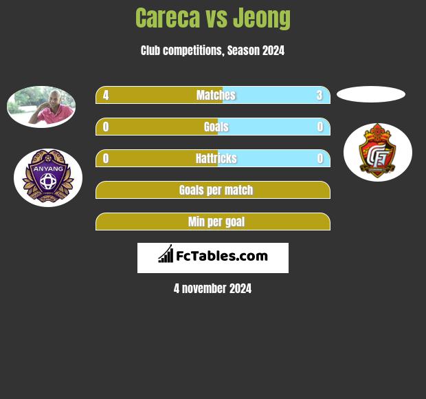 Careca vs Jeong h2h player stats