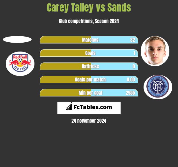 Carey Talley vs Sands h2h player stats