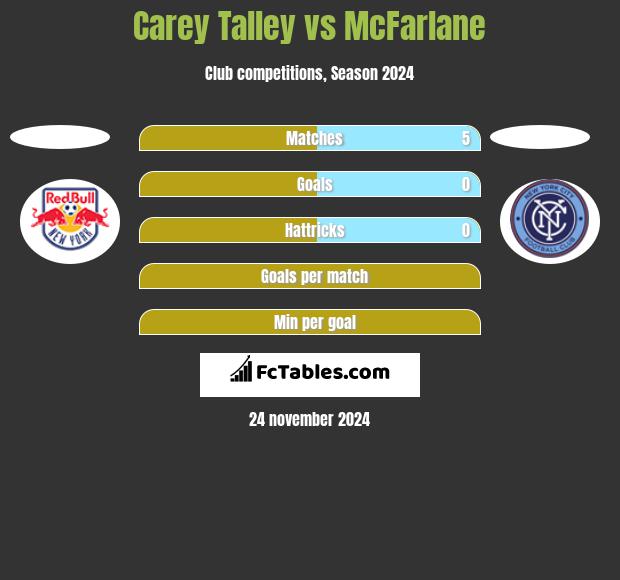 Carey Talley vs McFarlane h2h player stats