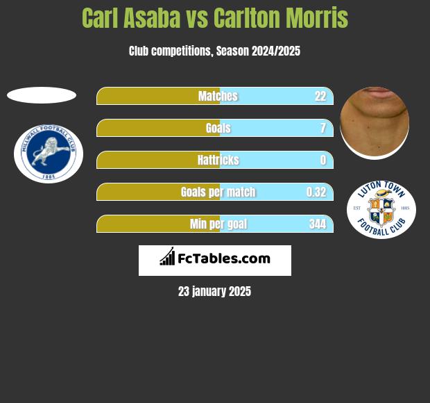 Carl Asaba vs Carlton Morris h2h player stats