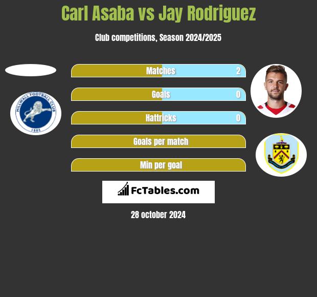 Carl Asaba vs Jay Rodriguez h2h player stats