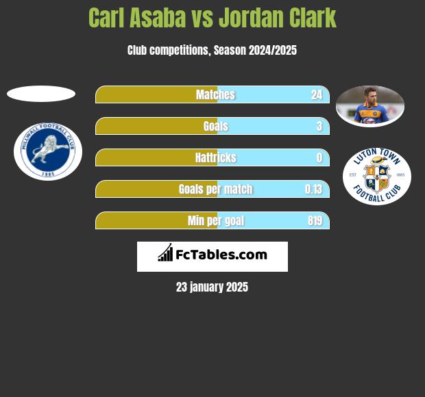 Carl Asaba vs Jordan Clark h2h player stats