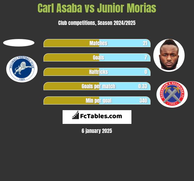 Carl Asaba vs Junior Morias h2h player stats