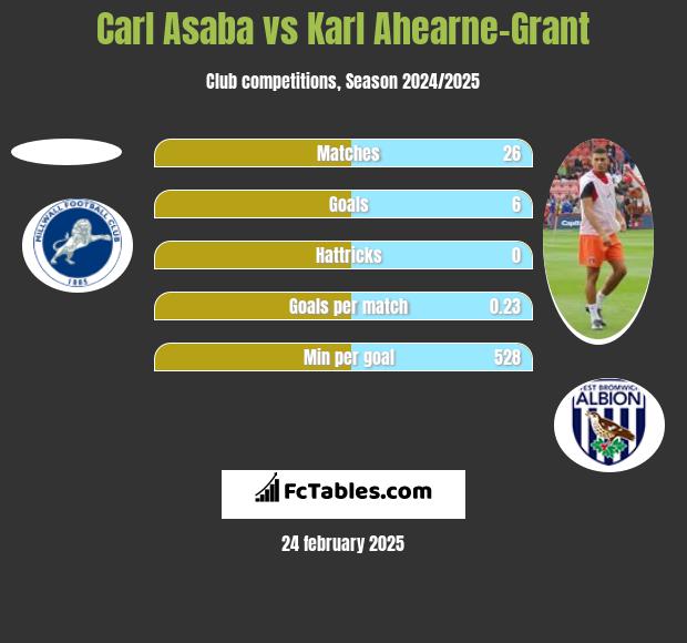 Carl Asaba vs Karl Ahearne-Grant h2h player stats