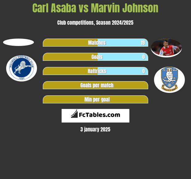 Carl Asaba vs Marvin Johnson h2h player stats