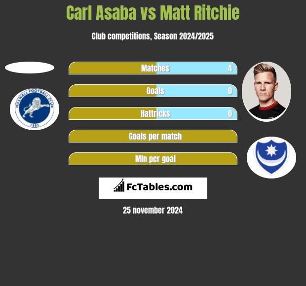 Carl Asaba vs Matt Ritchie h2h player stats