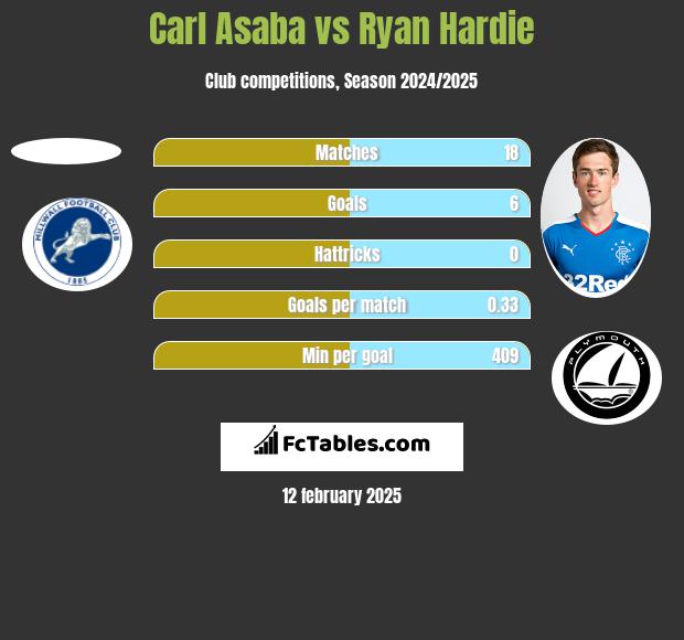 Carl Asaba vs Ryan Hardie h2h player stats