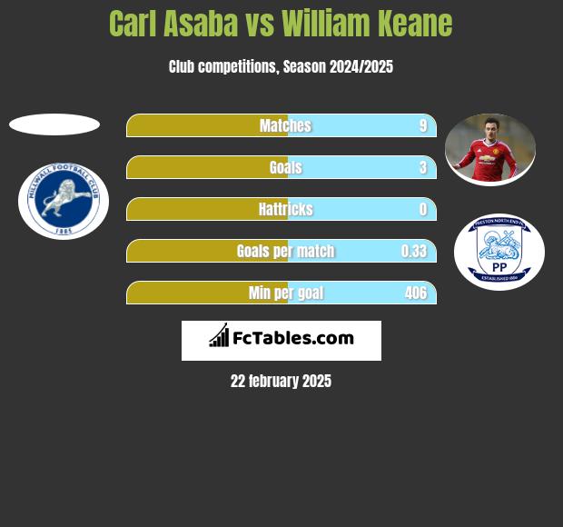 Carl Asaba vs William Keane h2h player stats