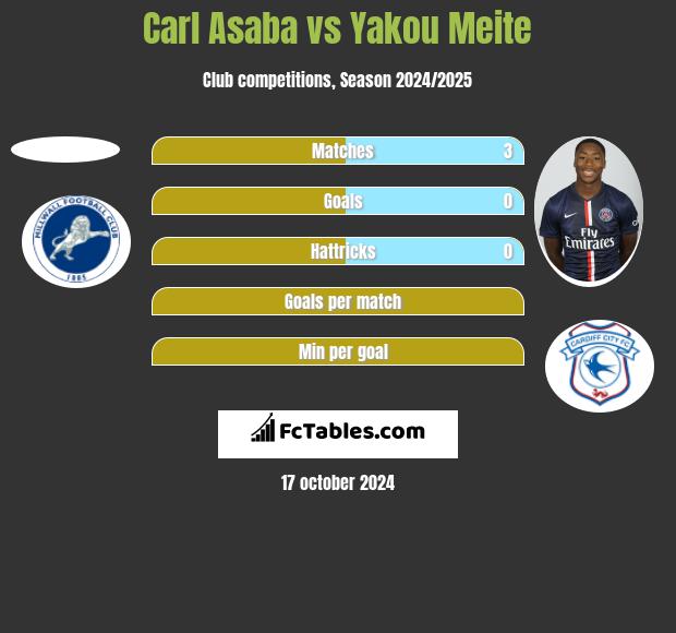 Carl Asaba vs Yakou Meite h2h player stats