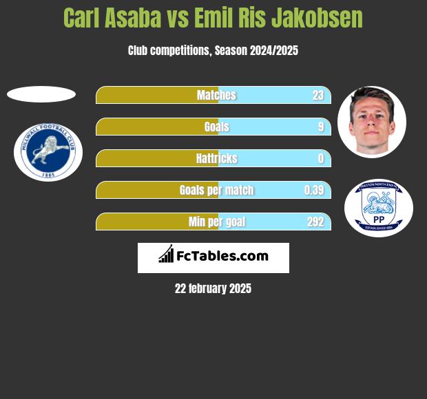 Carl Asaba vs Emil Ris Jakobsen h2h player stats