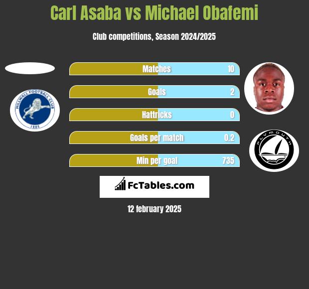 Carl Asaba vs Michael Obafemi h2h player stats