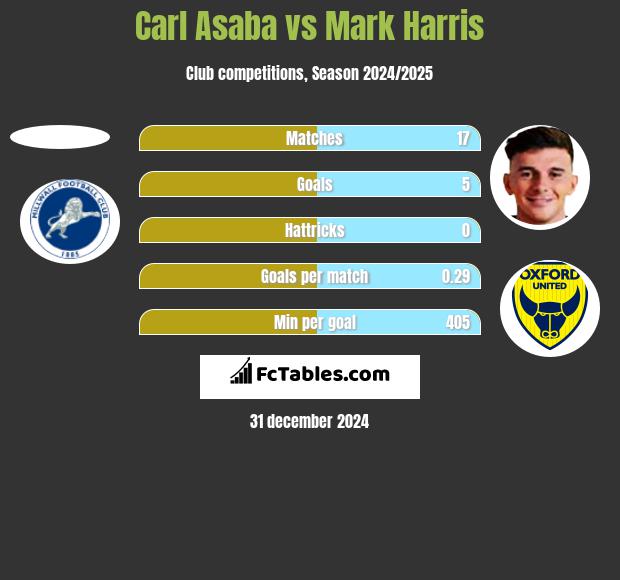 Carl Asaba vs Mark Harris h2h player stats