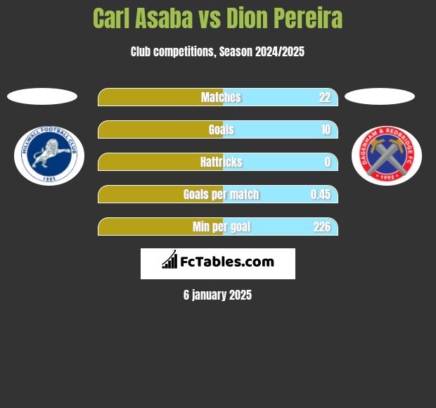 Carl Asaba vs Dion Pereira h2h player stats