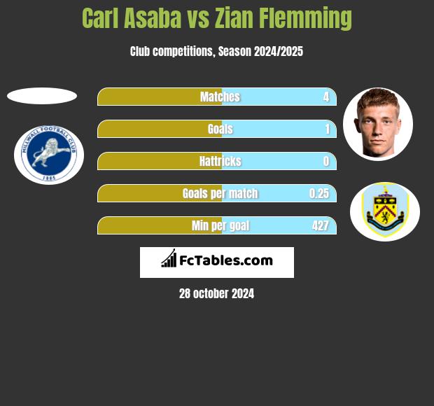 Carl Asaba vs Zian Flemming h2h player stats