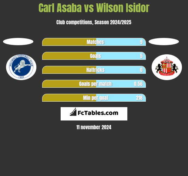 Carl Asaba vs Wilson Isidor h2h player stats