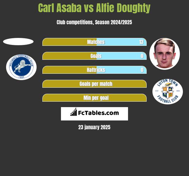 Carl Asaba vs Alfie Doughty h2h player stats