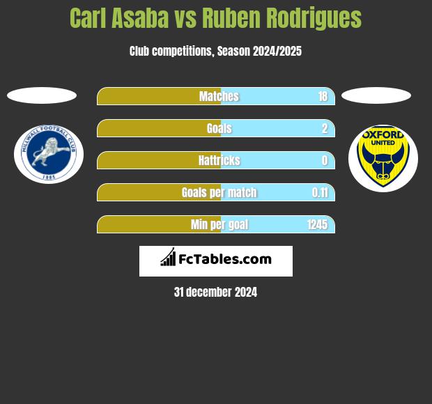 Carl Asaba vs Ruben Rodrigues h2h player stats