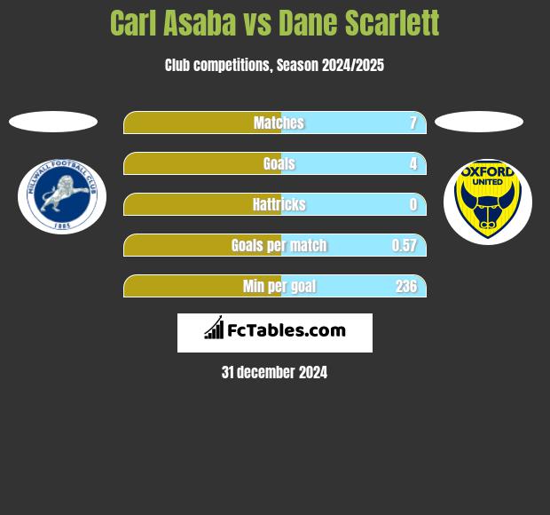 Carl Asaba vs Dane Scarlett h2h player stats