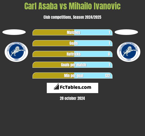 Carl Asaba vs Mihailo Ivanovic h2h player stats