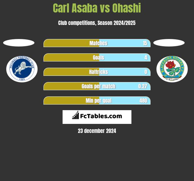 Carl Asaba vs Ohashi h2h player stats