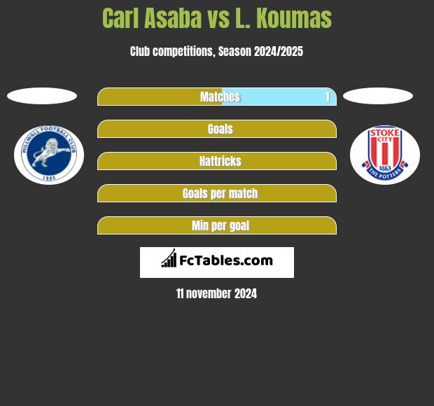 Carl Asaba vs L. Koumas h2h player stats