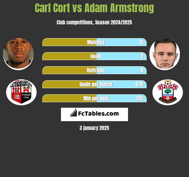 Carl Cort vs Adam Armstrong h2h player stats