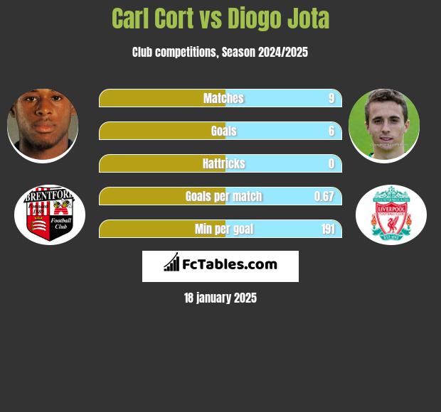 Carl Cort vs Diogo Jota h2h player stats