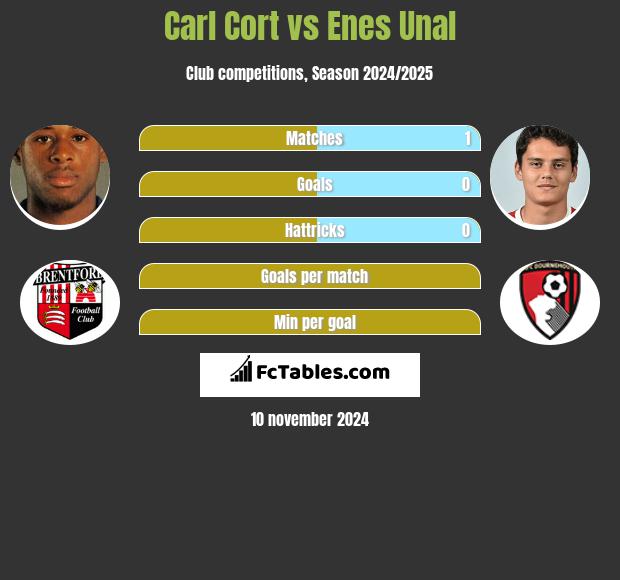 Carl Cort vs Enes Unal h2h player stats