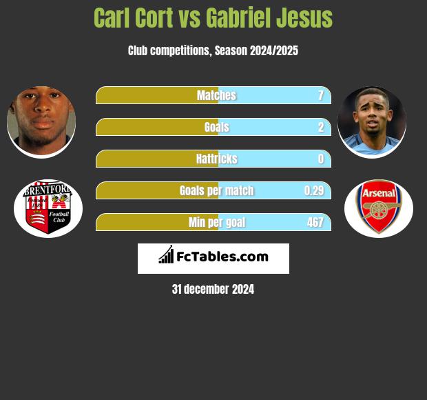 Carl Cort vs Gabriel Jesus h2h player stats