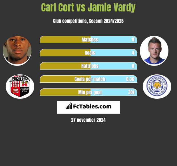 Carl Cort vs Jamie Vardy h2h player stats