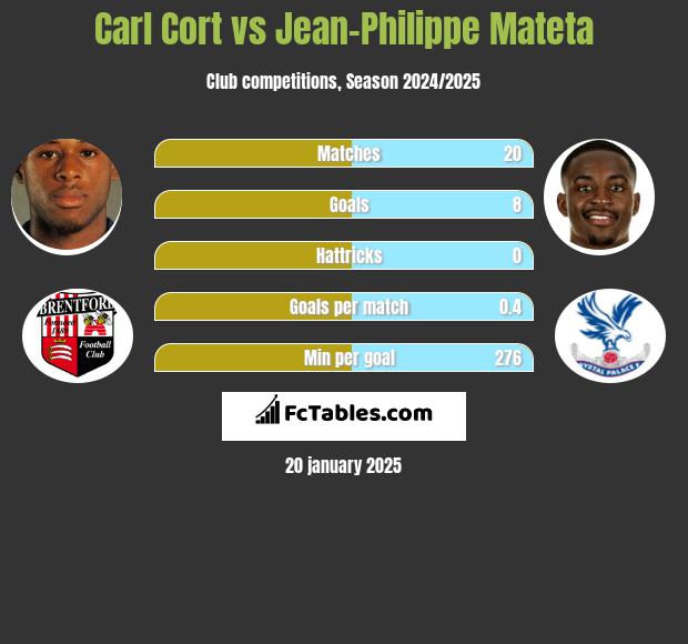 Carl Cort vs Jean-Philippe Mateta h2h player stats