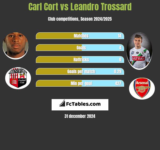 Carl Cort vs Leandro Trossard h2h player stats