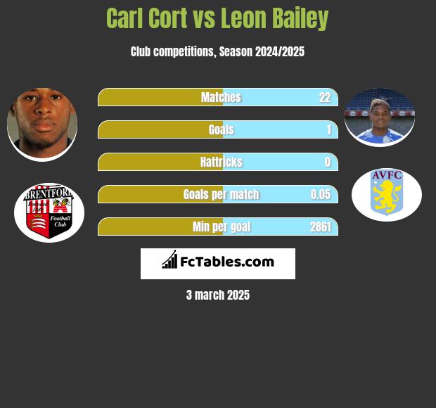 Carl Cort vs Leon Bailey h2h player stats