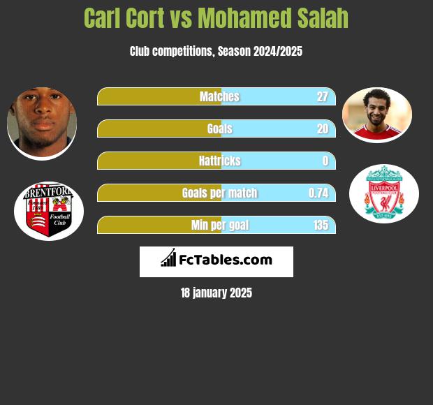 Carl Cort vs Mohamed Salah h2h player stats