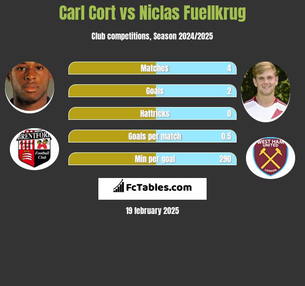 Carl Cort vs Niclas Fuellkrug h2h player stats