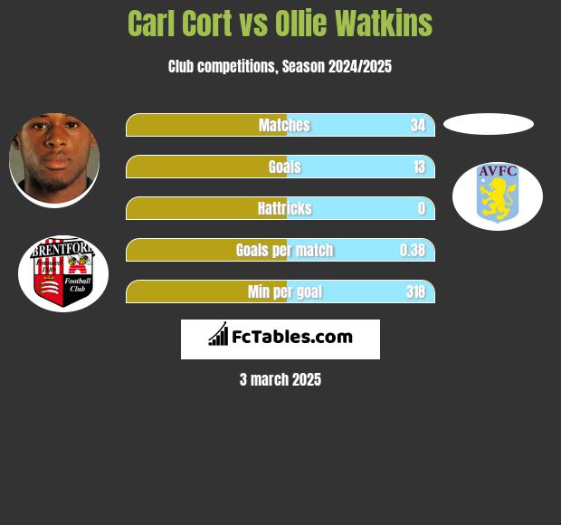 Carl Cort vs Ollie Watkins h2h player stats