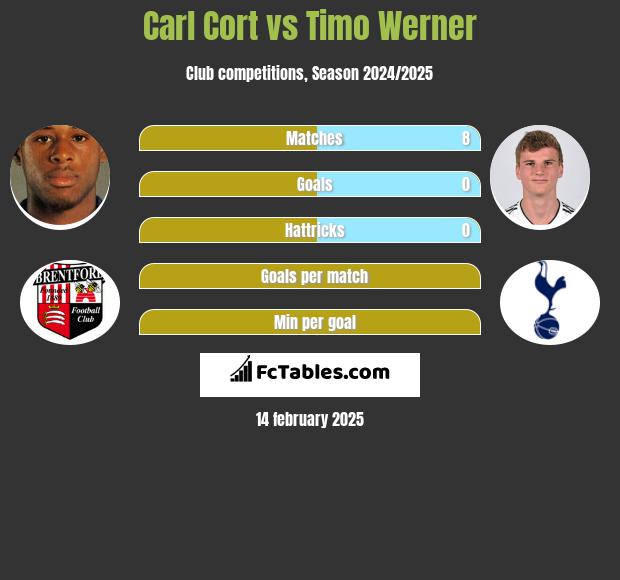 Carl Cort vs Timo Werner h2h player stats